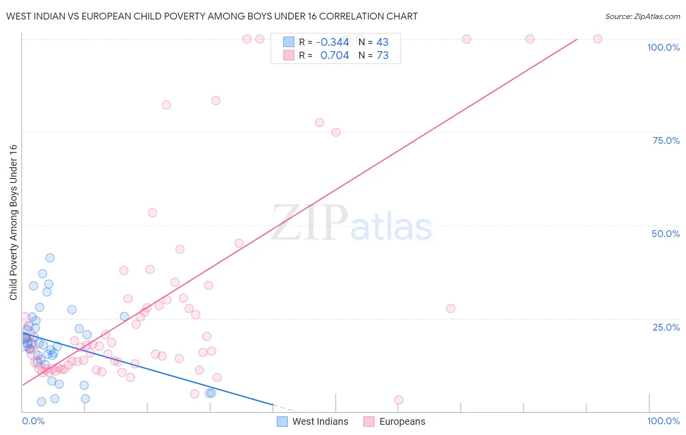 West Indian vs European Child Poverty Among Boys Under 16