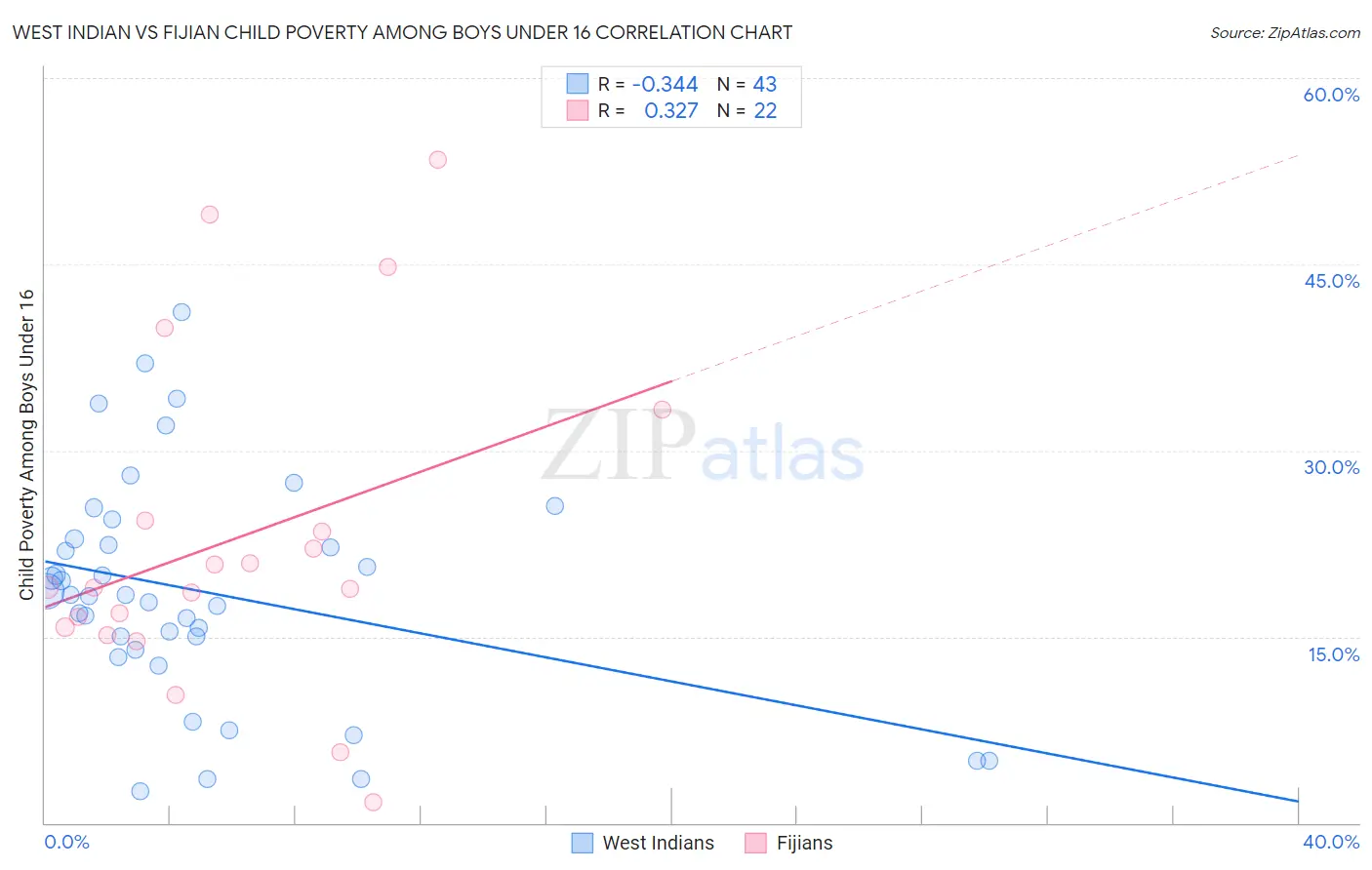 West Indian vs Fijian Child Poverty Among Boys Under 16