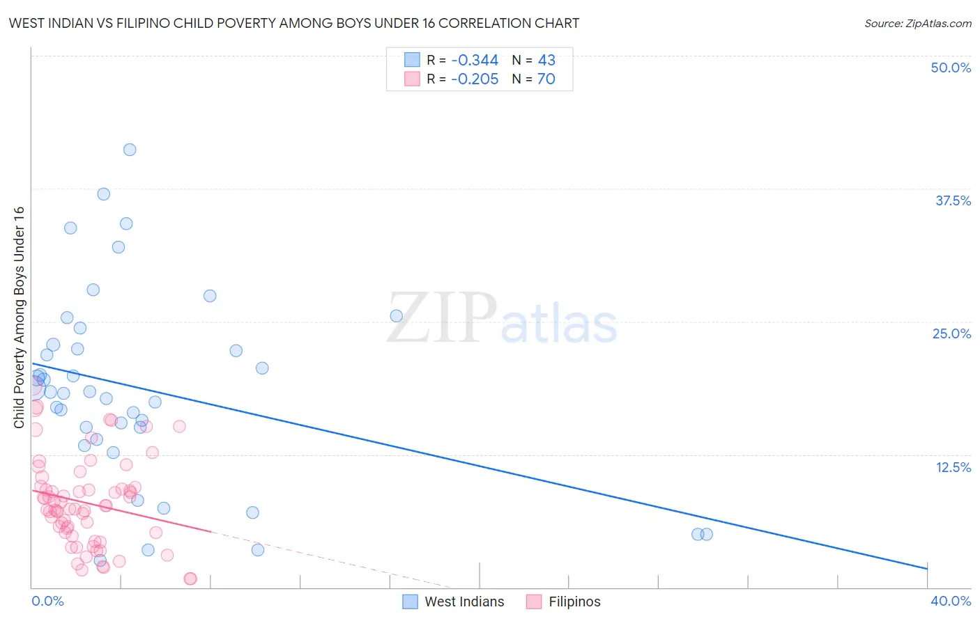 West Indian vs Filipino Child Poverty Among Boys Under 16