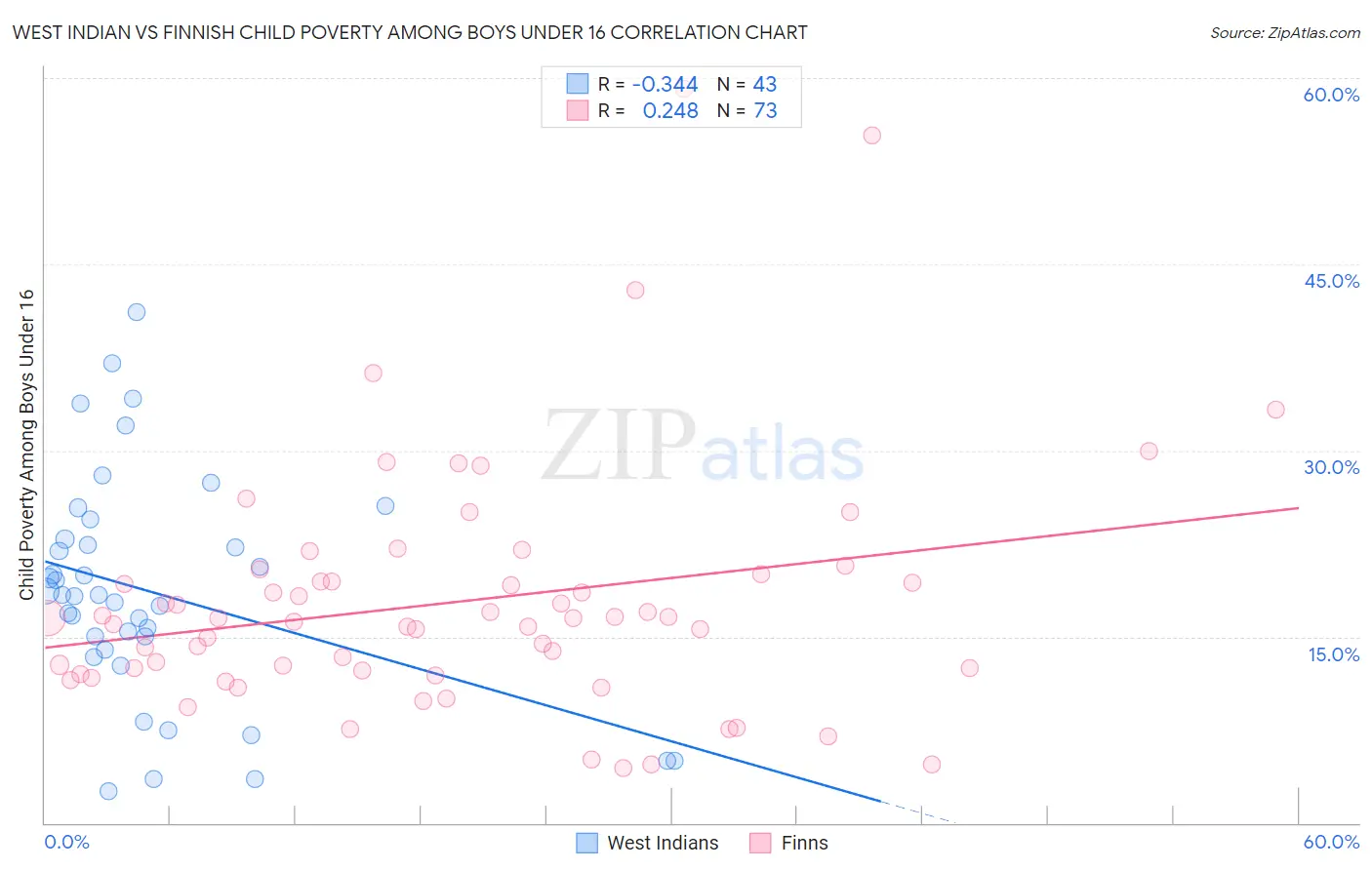 West Indian vs Finnish Child Poverty Among Boys Under 16