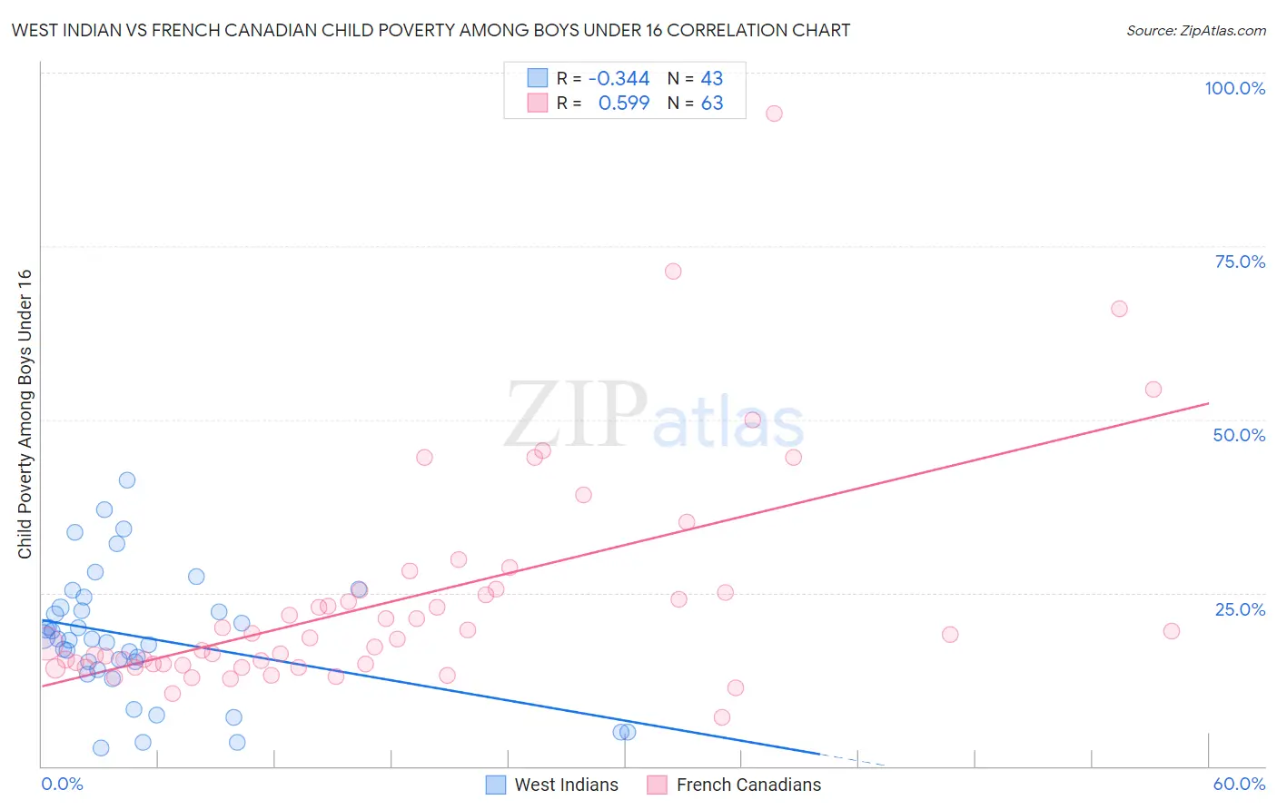 West Indian vs French Canadian Child Poverty Among Boys Under 16
