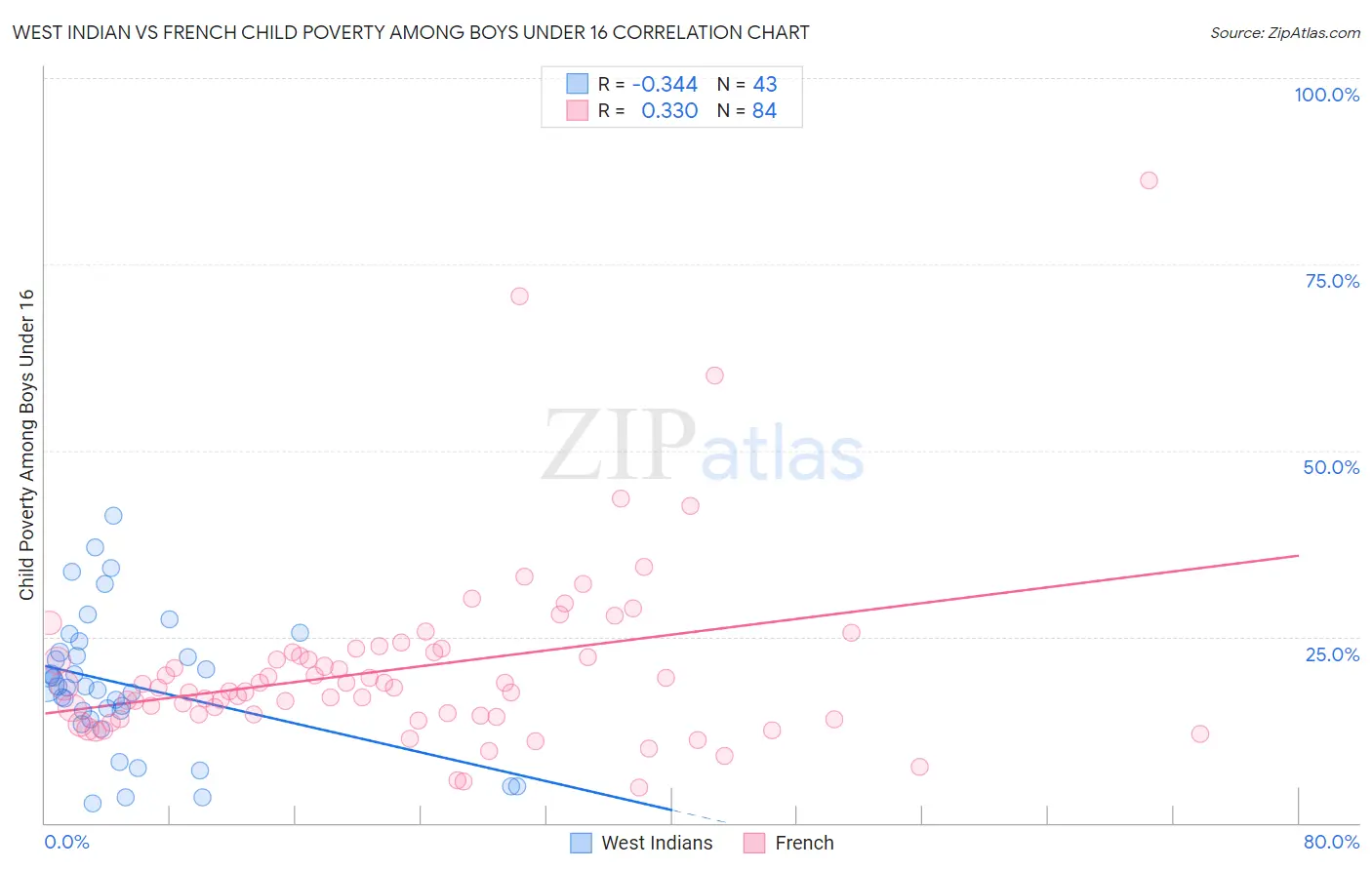 West Indian vs French Child Poverty Among Boys Under 16