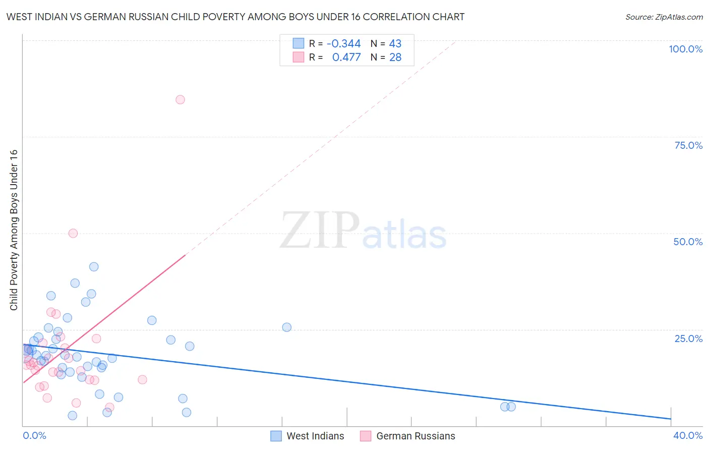 West Indian vs German Russian Child Poverty Among Boys Under 16