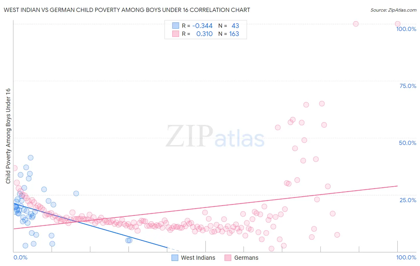 West Indian vs German Child Poverty Among Boys Under 16