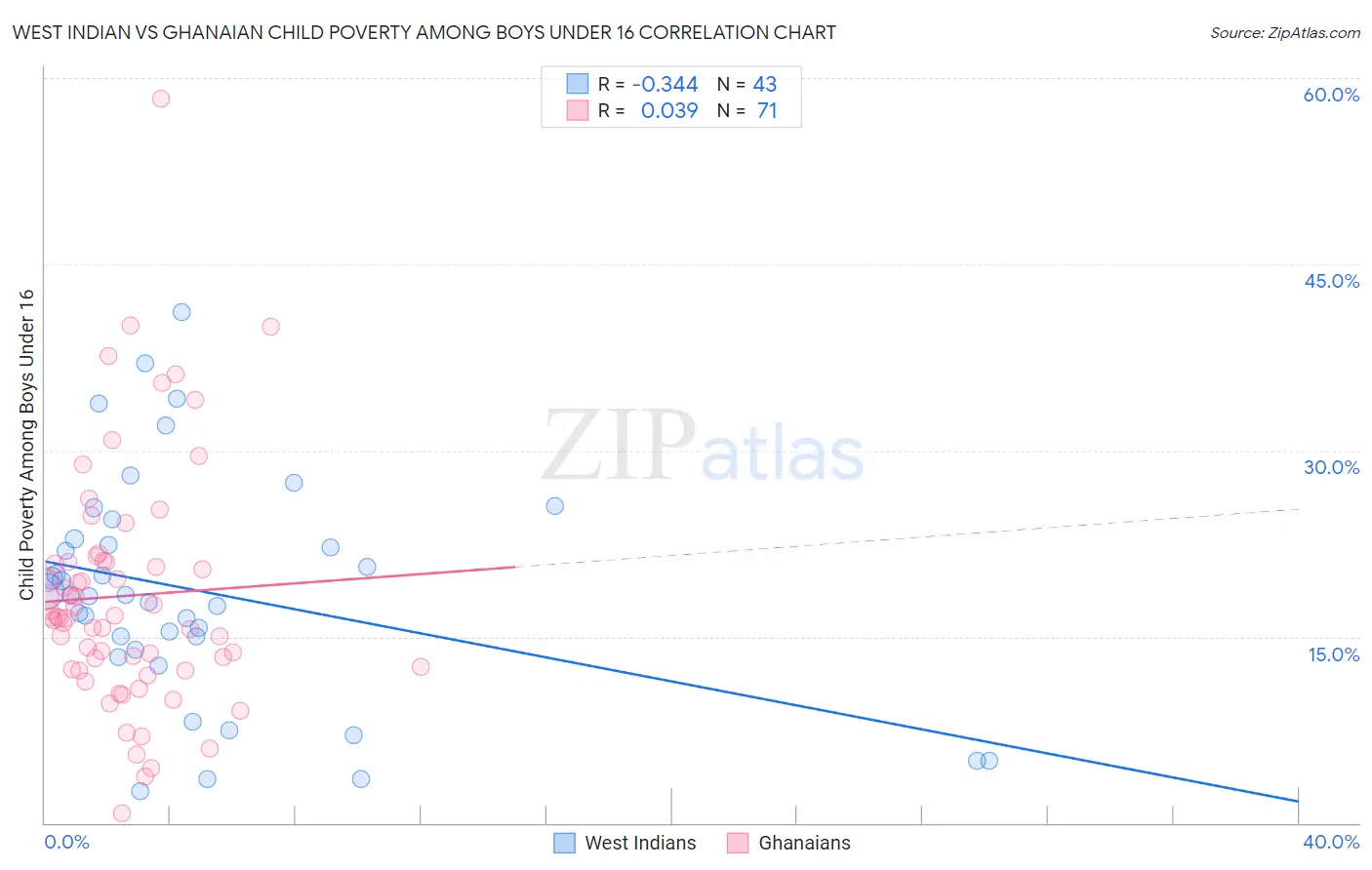 West Indian vs Ghanaian Child Poverty Among Boys Under 16