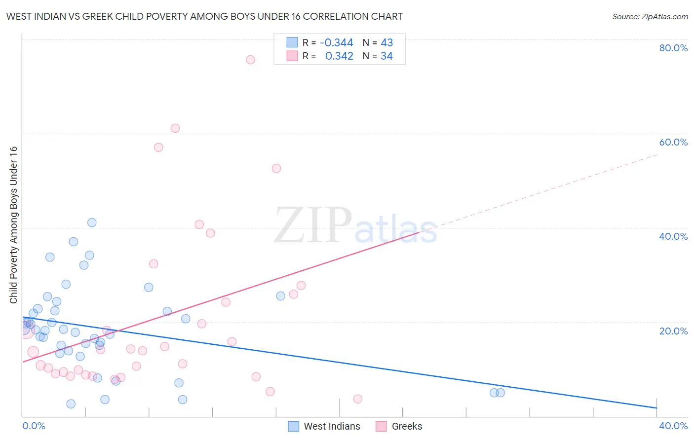 West Indian vs Greek Child Poverty Among Boys Under 16