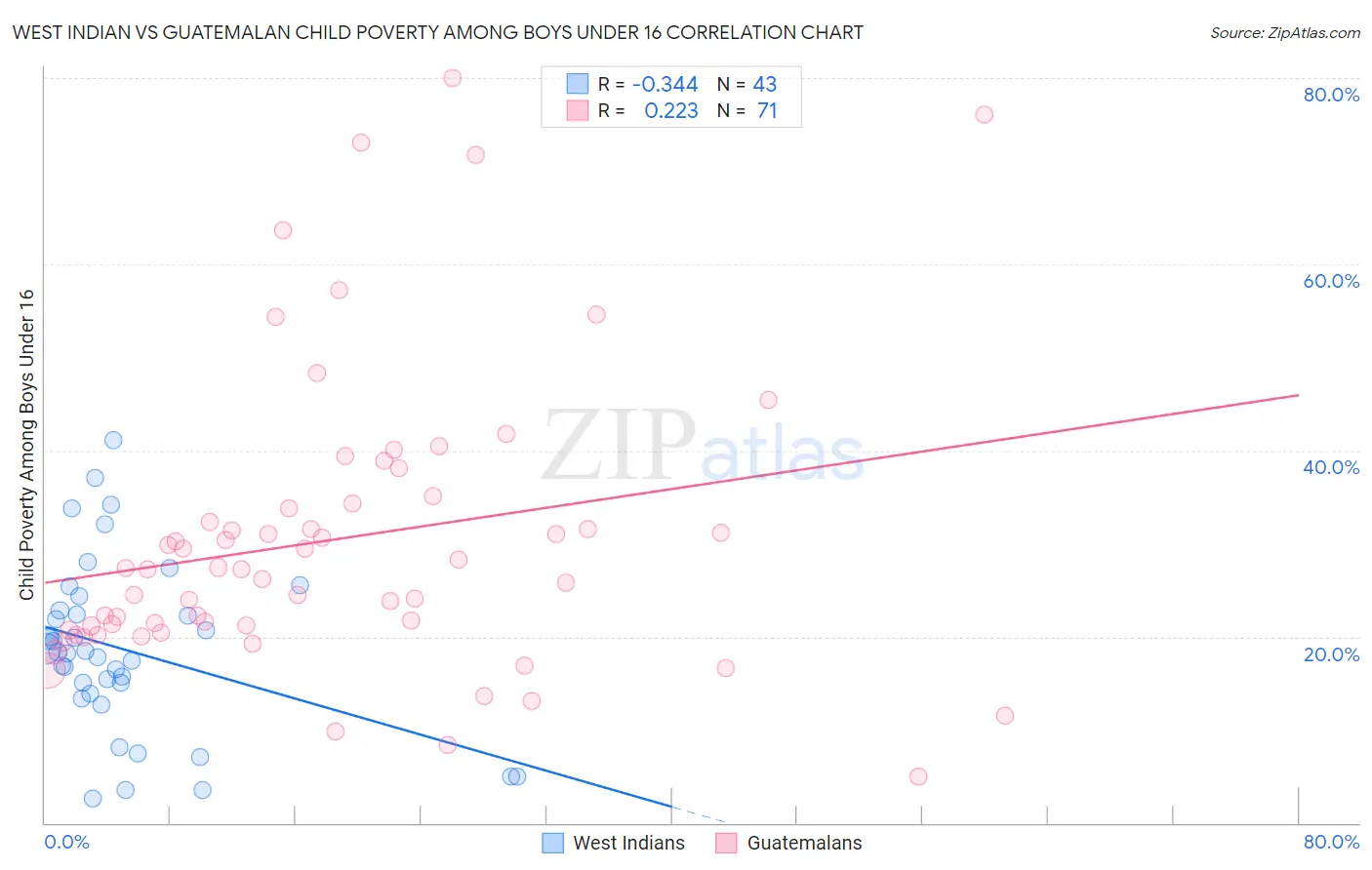 West Indian vs Guatemalan Child Poverty Among Boys Under 16