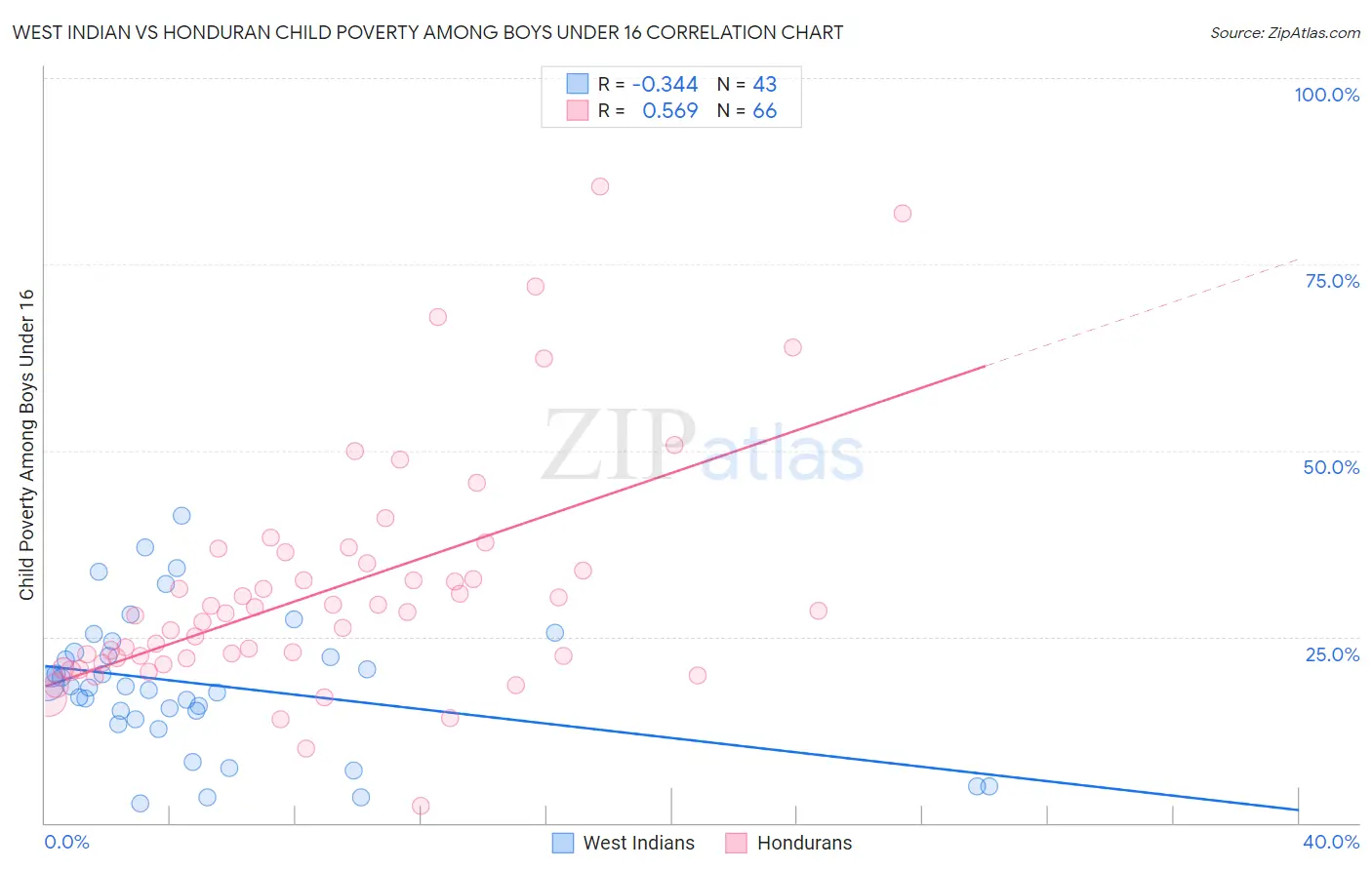 West Indian vs Honduran Child Poverty Among Boys Under 16