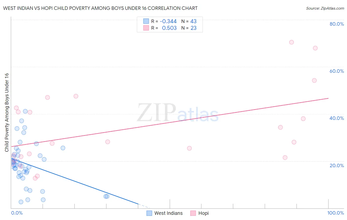 West Indian vs Hopi Child Poverty Among Boys Under 16