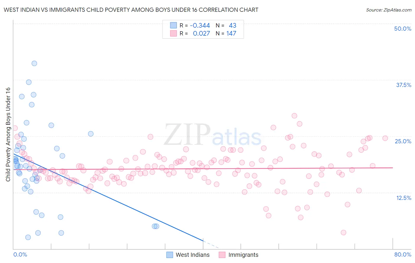 West Indian vs Immigrants Child Poverty Among Boys Under 16