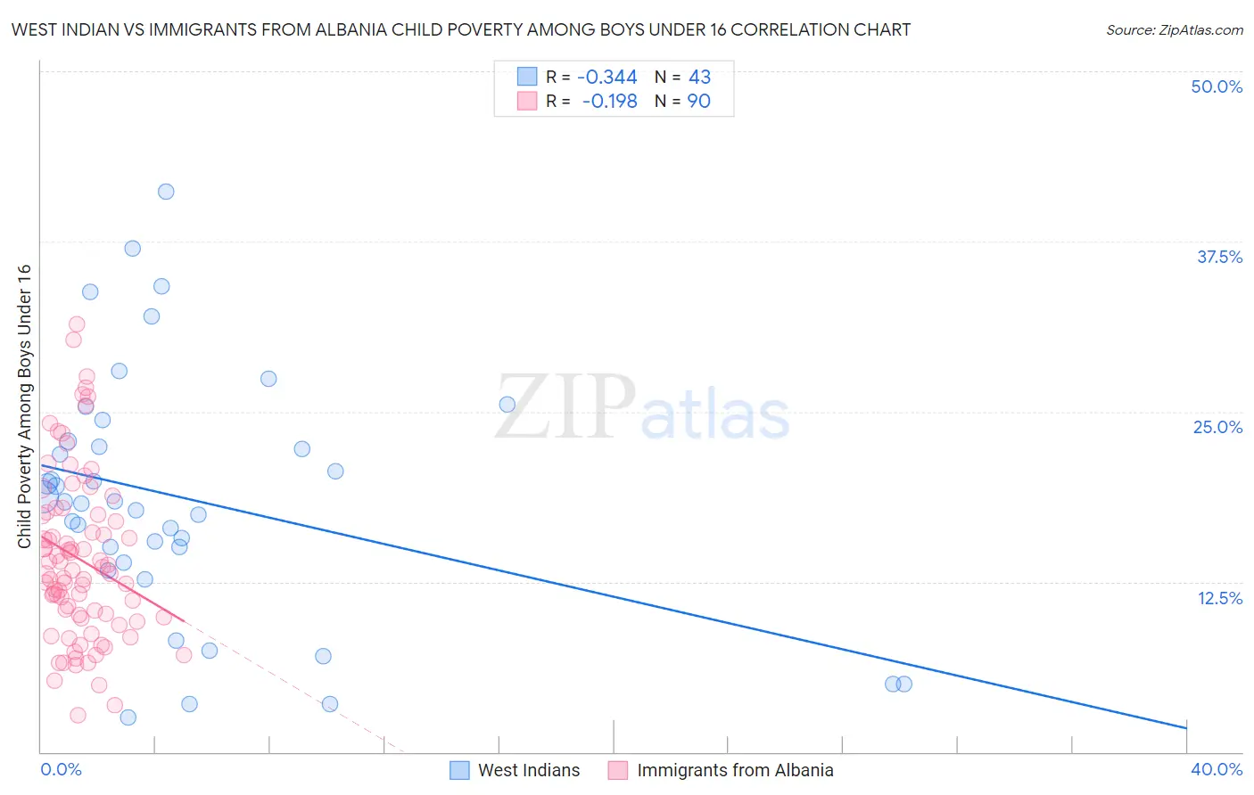 West Indian vs Immigrants from Albania Child Poverty Among Boys Under 16