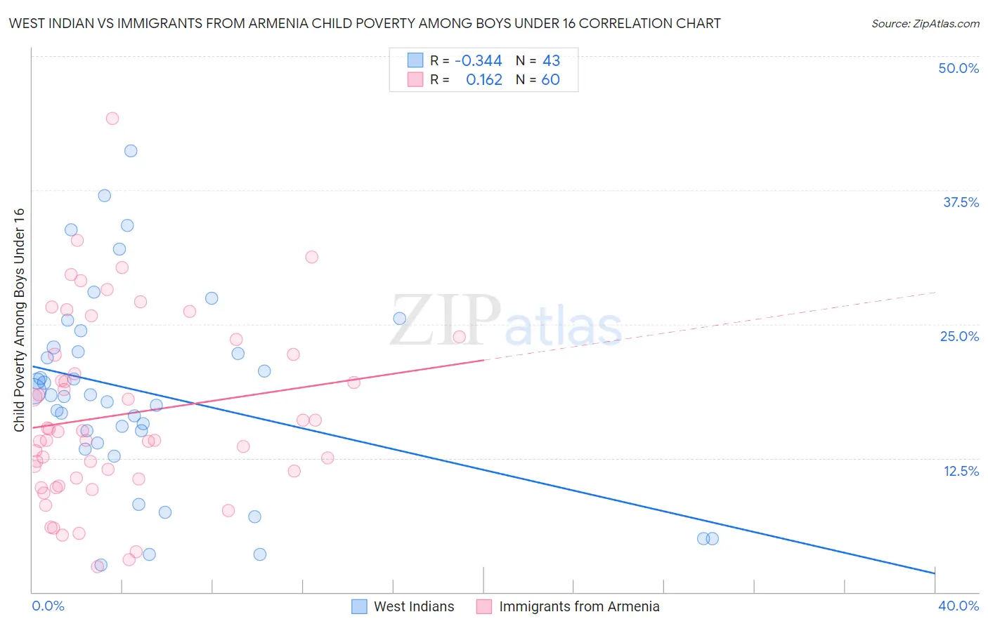 West Indian vs Immigrants from Armenia Child Poverty Among Boys Under 16