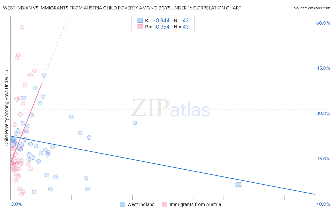 West Indian vs Immigrants from Austria Child Poverty Among Boys Under 16
