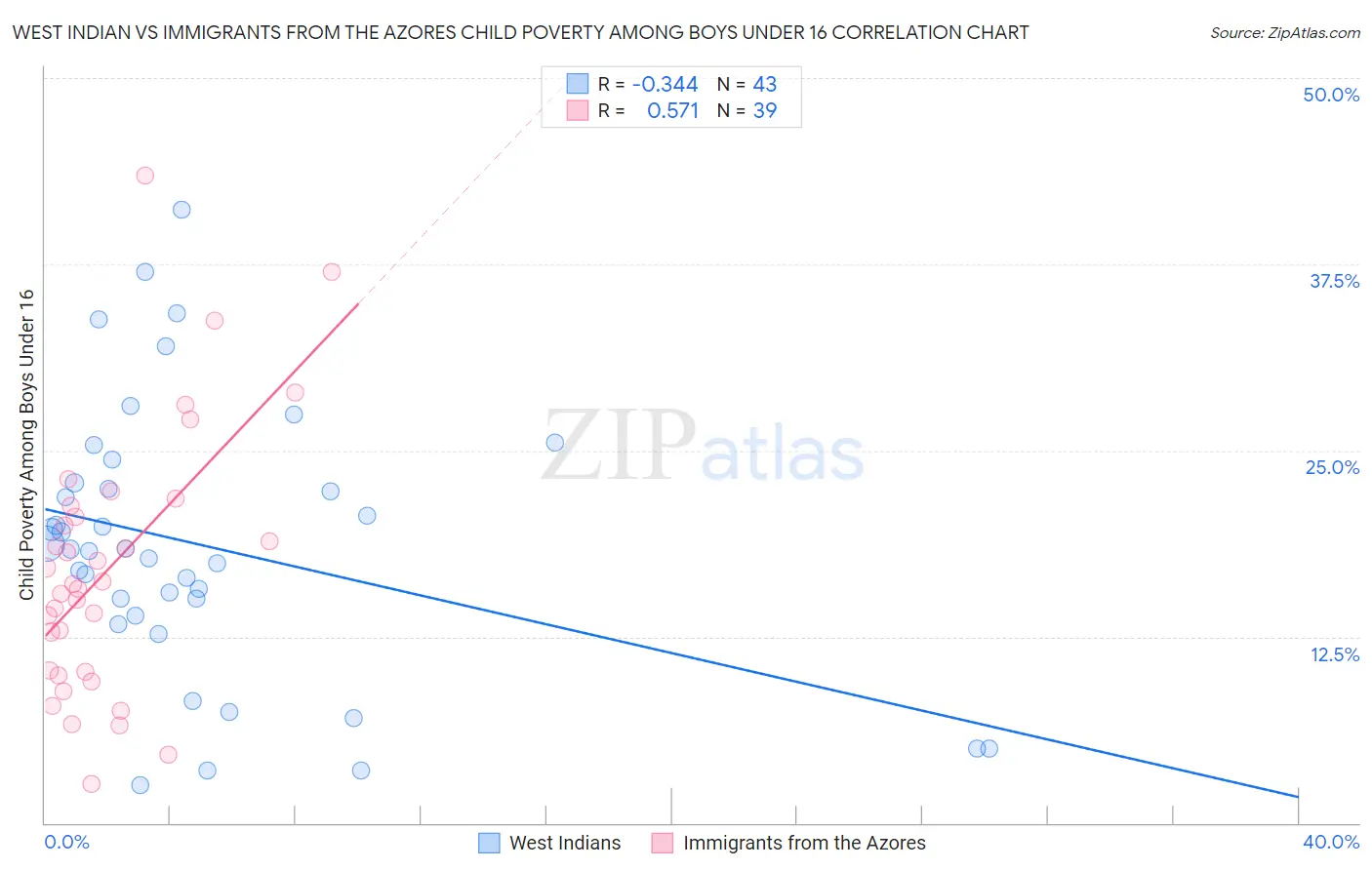 West Indian vs Immigrants from the Azores Child Poverty Among Boys Under 16
