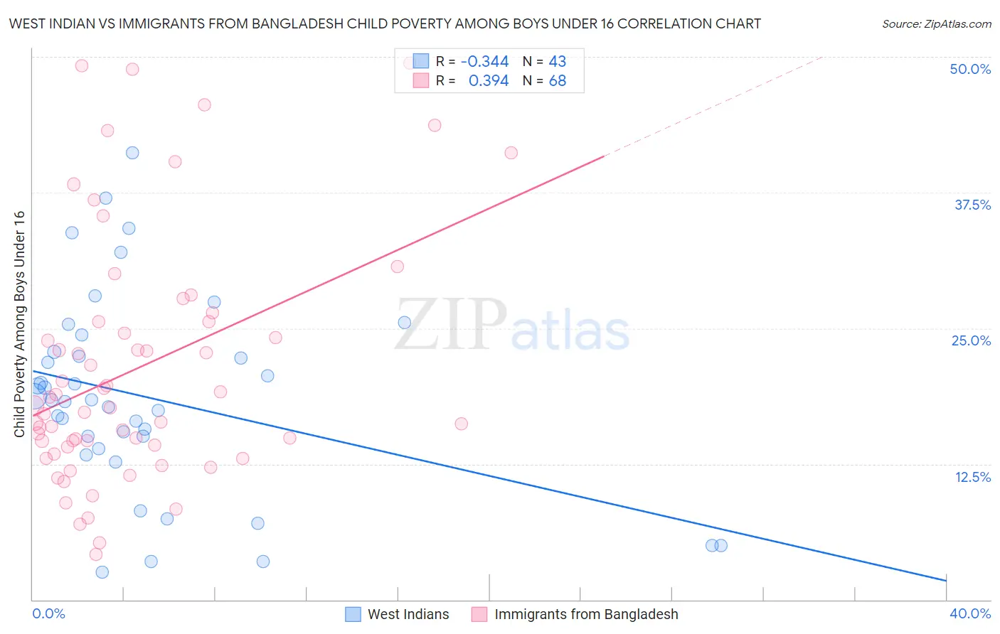 West Indian vs Immigrants from Bangladesh Child Poverty Among Boys Under 16
