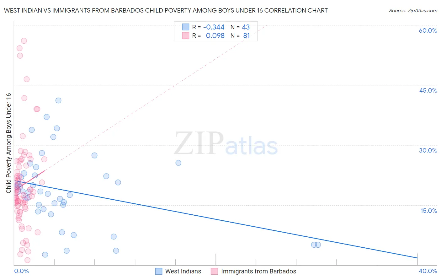 West Indian vs Immigrants from Barbados Child Poverty Among Boys Under 16