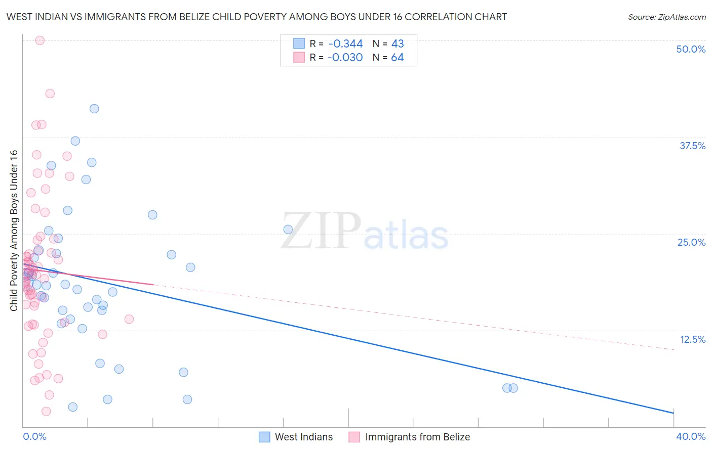 West Indian vs Immigrants from Belize Child Poverty Among Boys Under 16