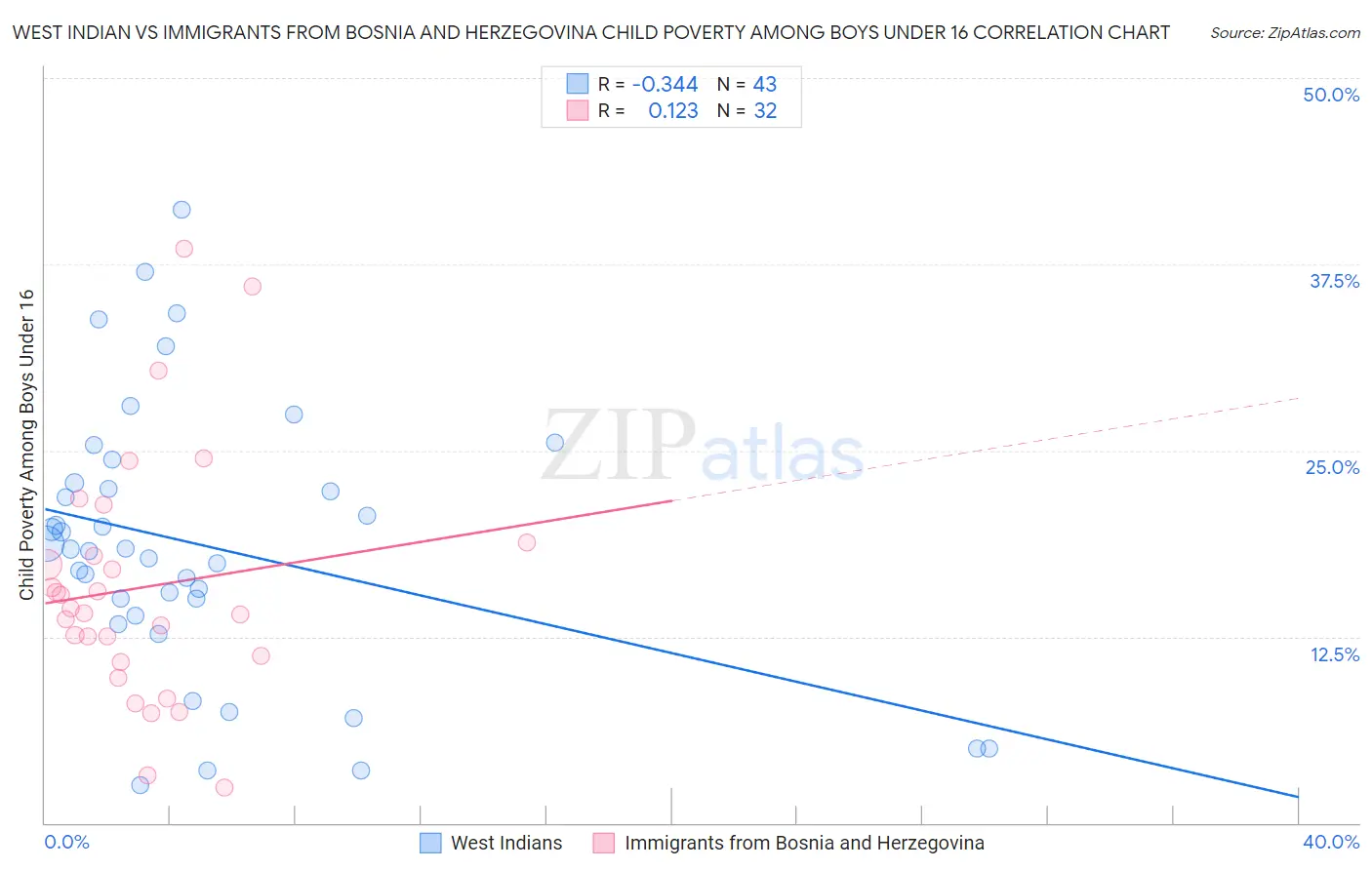 West Indian vs Immigrants from Bosnia and Herzegovina Child Poverty Among Boys Under 16