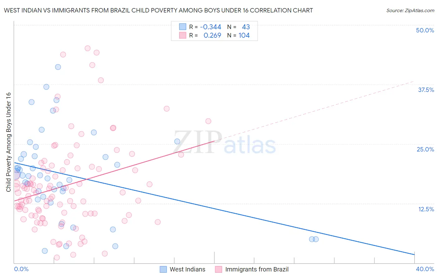 West Indian vs Immigrants from Brazil Child Poverty Among Boys Under 16
