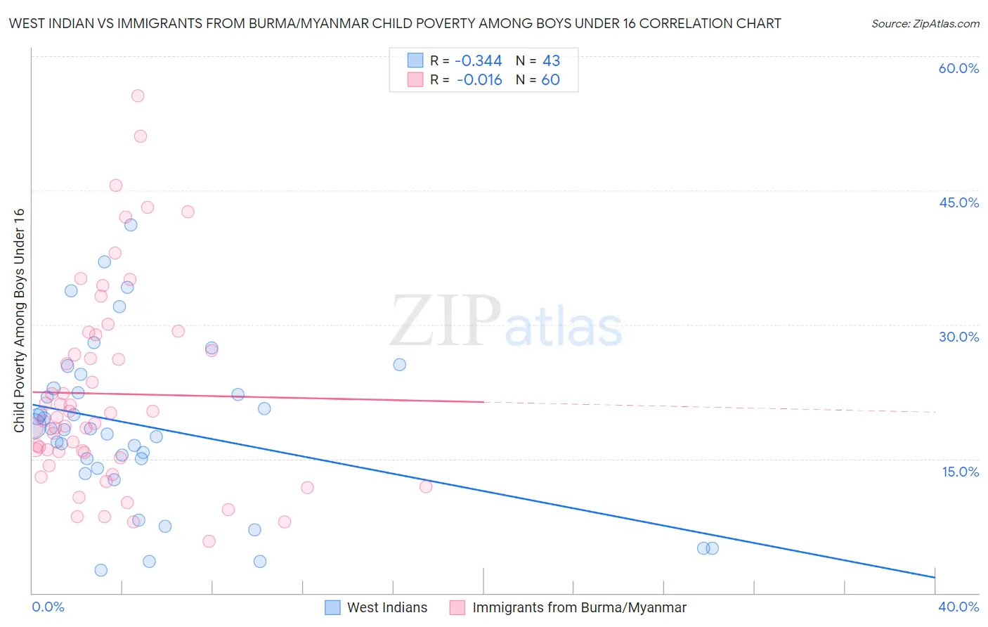 West Indian vs Immigrants from Burma/Myanmar Child Poverty Among Boys Under 16