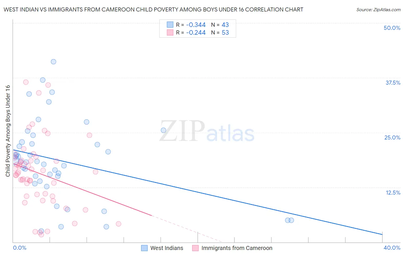 West Indian vs Immigrants from Cameroon Child Poverty Among Boys Under 16