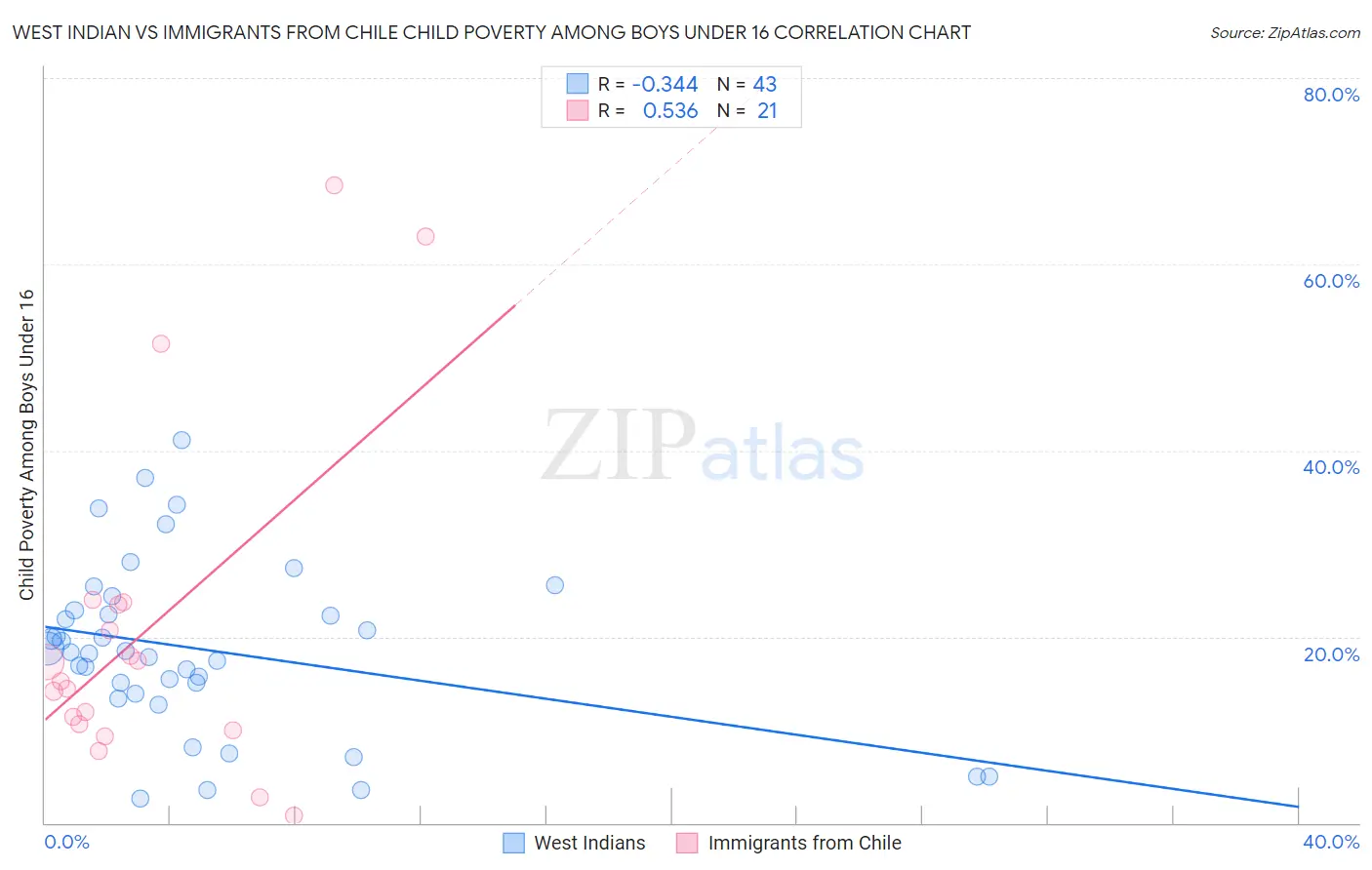 West Indian vs Immigrants from Chile Child Poverty Among Boys Under 16