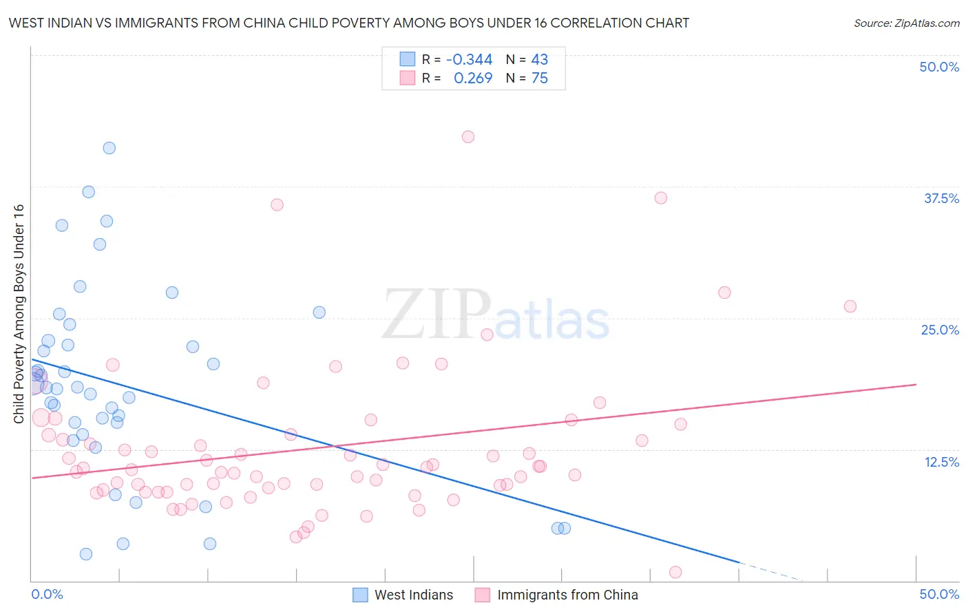 West Indian vs Immigrants from China Child Poverty Among Boys Under 16