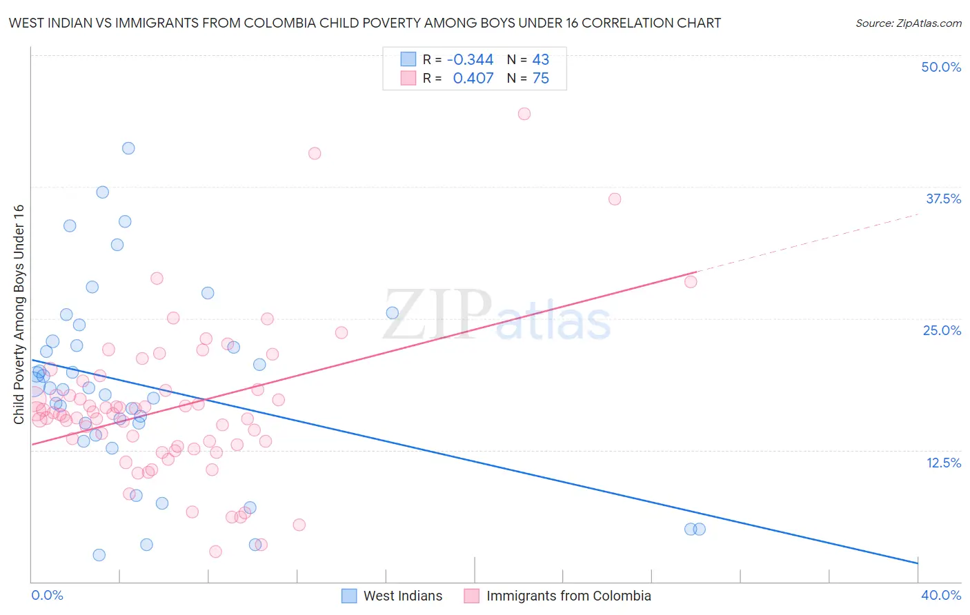 West Indian vs Immigrants from Colombia Child Poverty Among Boys Under 16