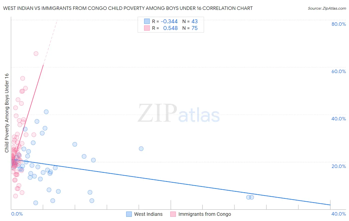 West Indian vs Immigrants from Congo Child Poverty Among Boys Under 16