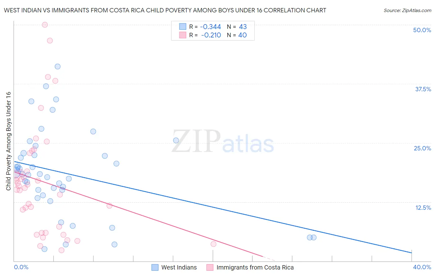 West Indian vs Immigrants from Costa Rica Child Poverty Among Boys Under 16