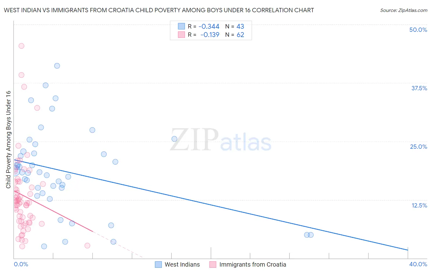 West Indian vs Immigrants from Croatia Child Poverty Among Boys Under 16