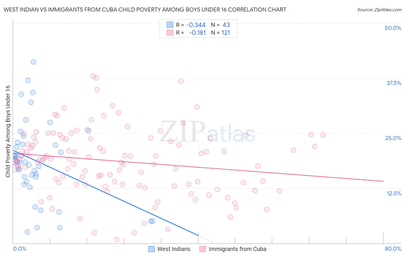 West Indian vs Immigrants from Cuba Child Poverty Among Boys Under 16