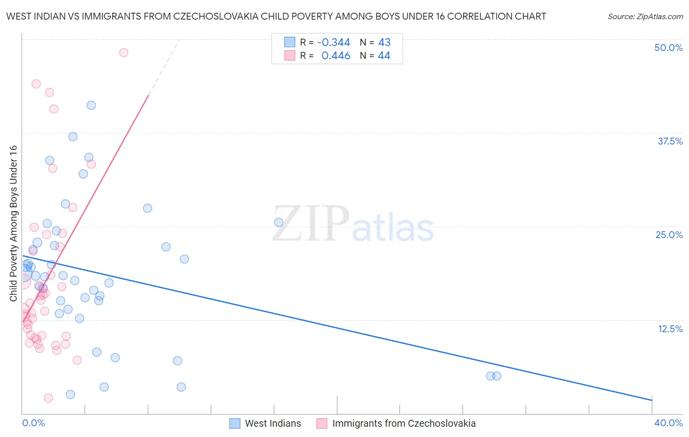 West Indian vs Immigrants from Czechoslovakia Child Poverty Among Boys Under 16