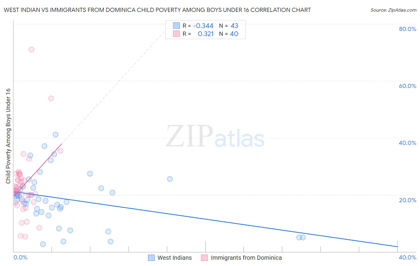 West Indian vs Immigrants from Dominica Child Poverty Among Boys Under 16