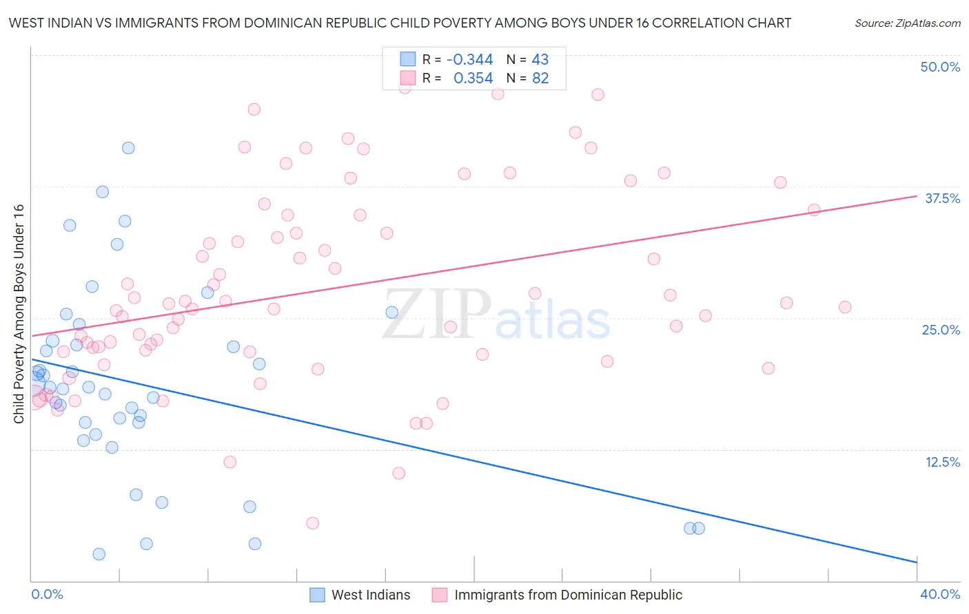 West Indian vs Immigrants from Dominican Republic Child Poverty Among Boys Under 16