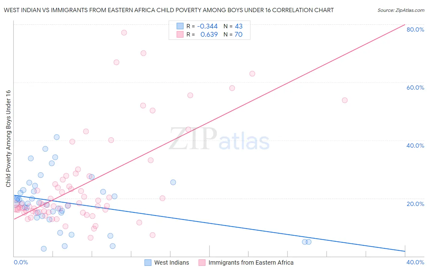 West Indian vs Immigrants from Eastern Africa Child Poverty Among Boys Under 16
