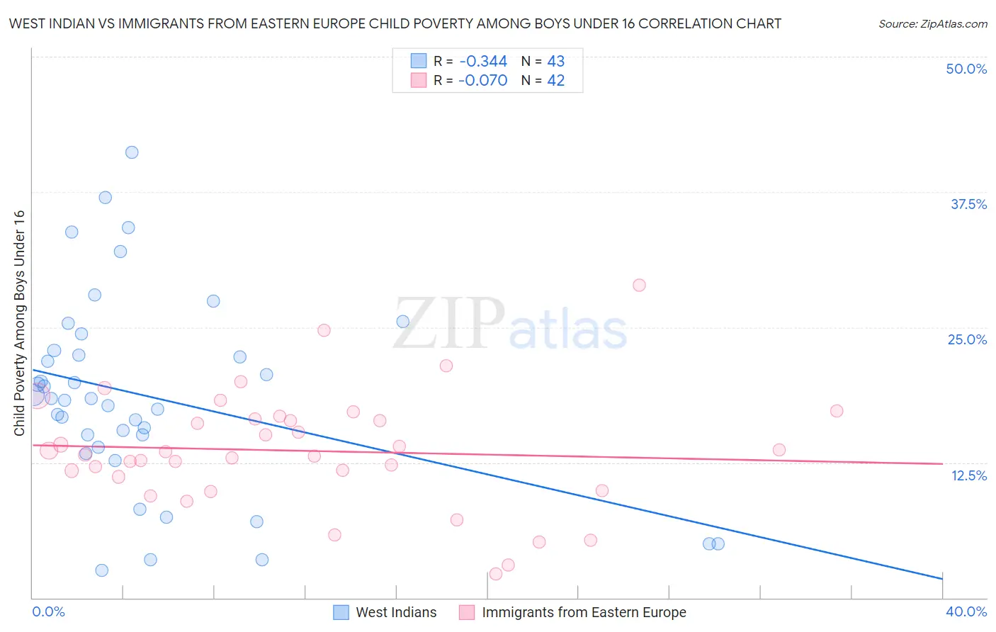 West Indian vs Immigrants from Eastern Europe Child Poverty Among Boys Under 16