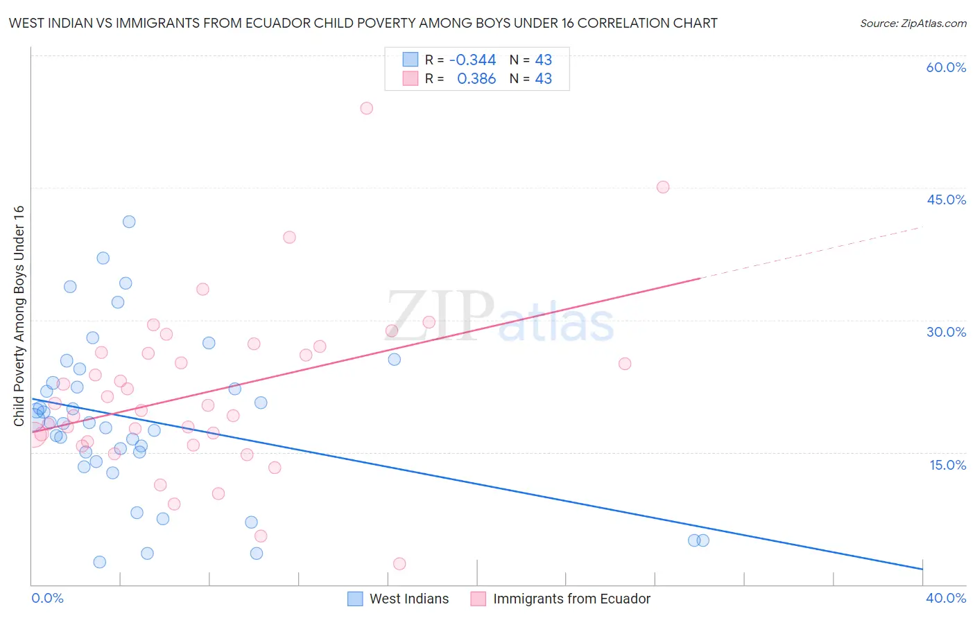 West Indian vs Immigrants from Ecuador Child Poverty Among Boys Under 16