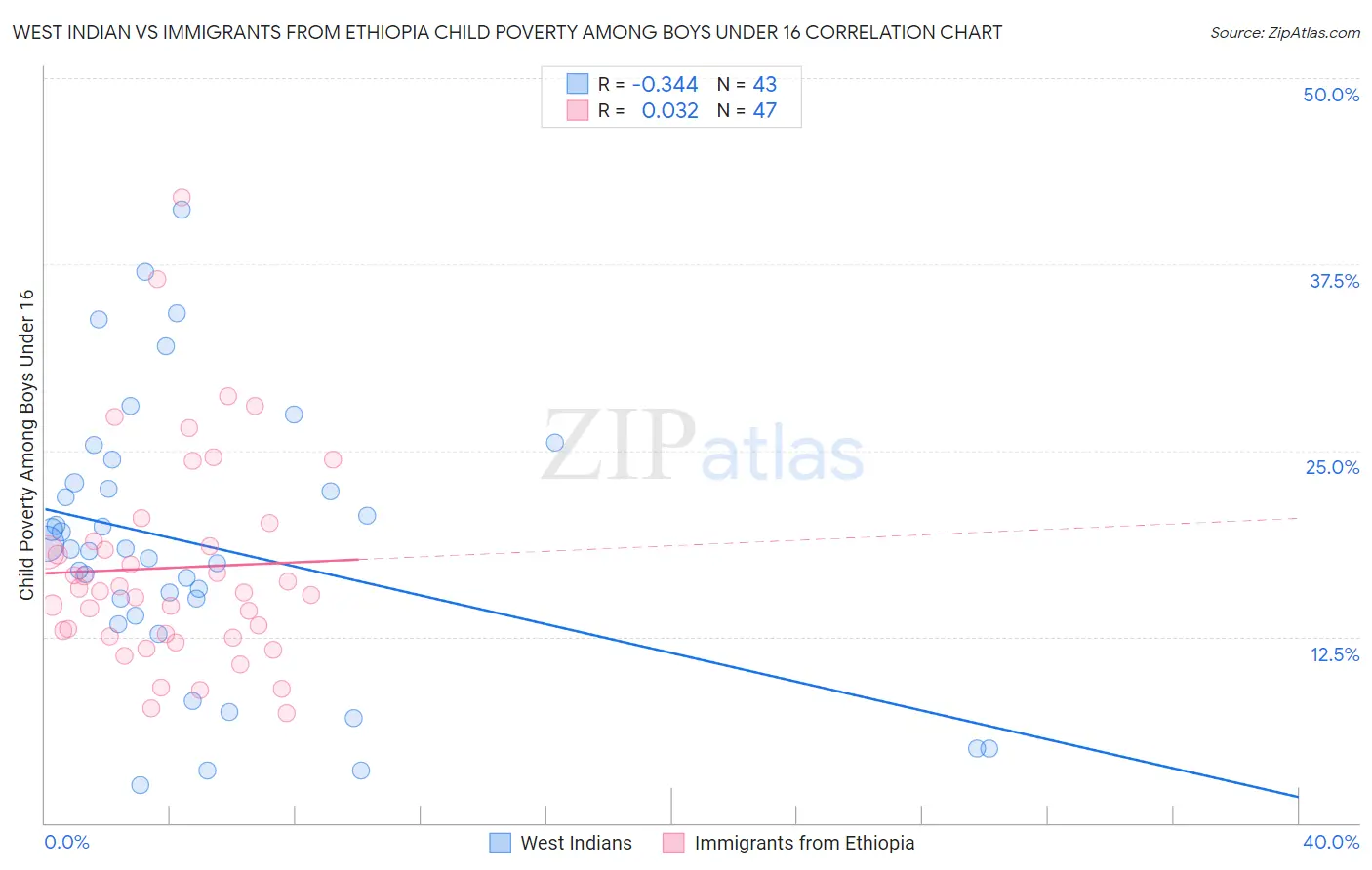 West Indian vs Immigrants from Ethiopia Child Poverty Among Boys Under 16