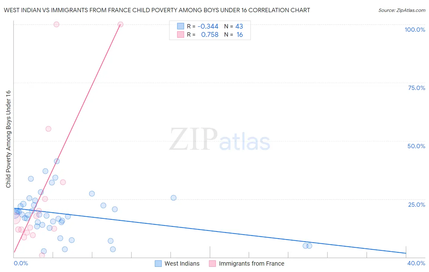 West Indian vs Immigrants from France Child Poverty Among Boys Under 16