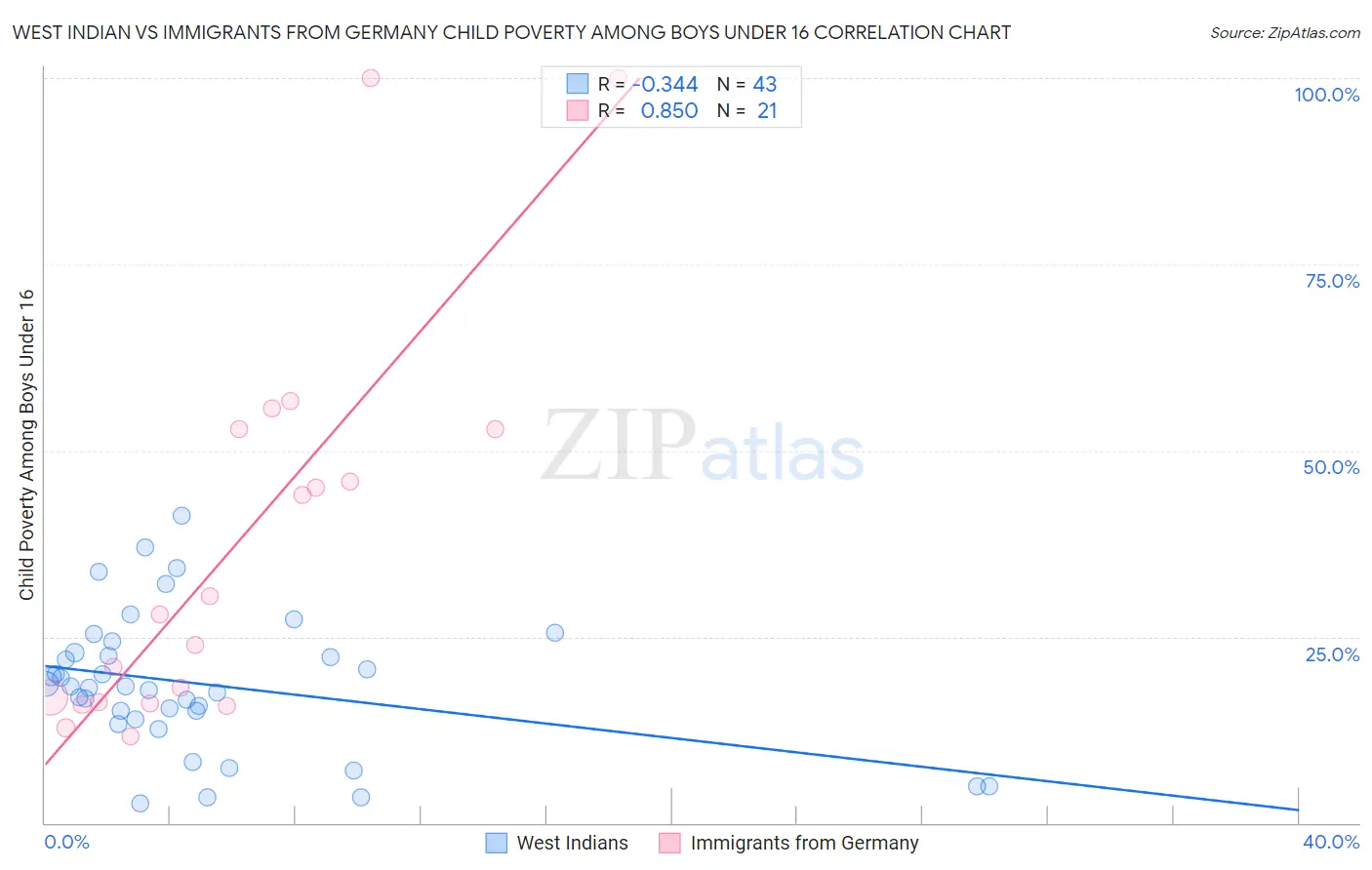 West Indian vs Immigrants from Germany Child Poverty Among Boys Under 16