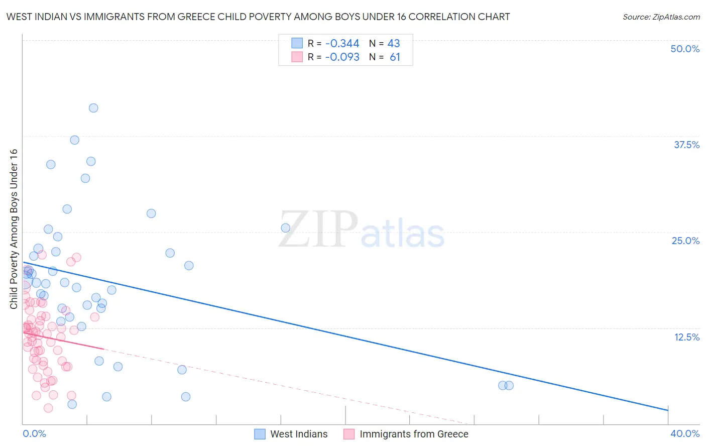 West Indian vs Immigrants from Greece Child Poverty Among Boys Under 16