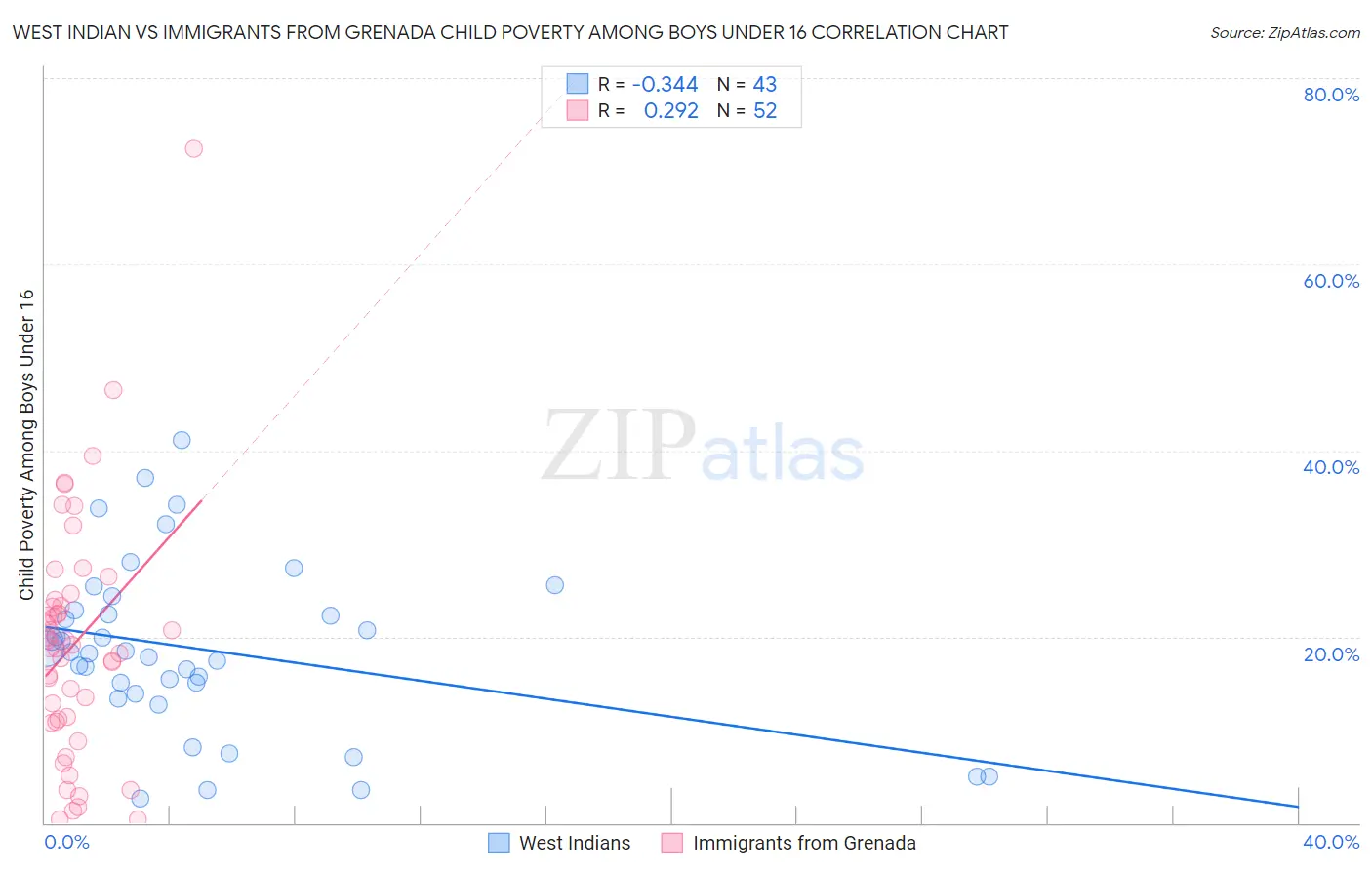 West Indian vs Immigrants from Grenada Child Poverty Among Boys Under 16
