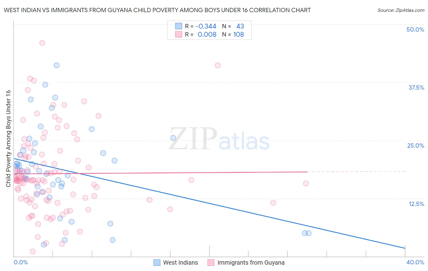 West Indian vs Immigrants from Guyana Child Poverty Among Boys Under 16