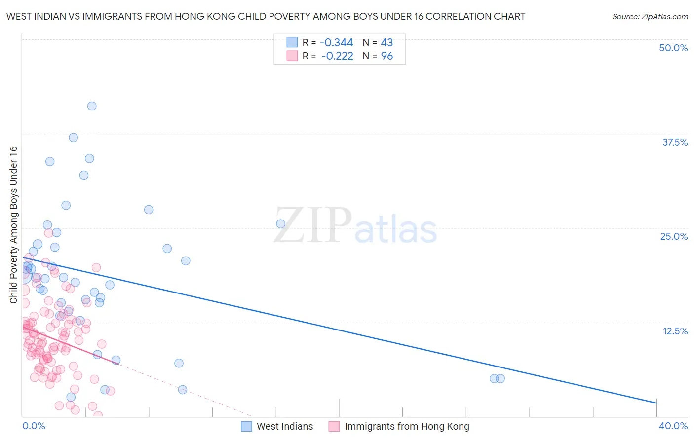 West Indian vs Immigrants from Hong Kong Child Poverty Among Boys Under 16