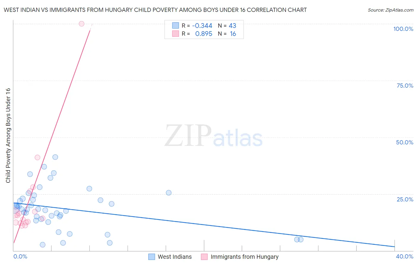 West Indian vs Immigrants from Hungary Child Poverty Among Boys Under 16