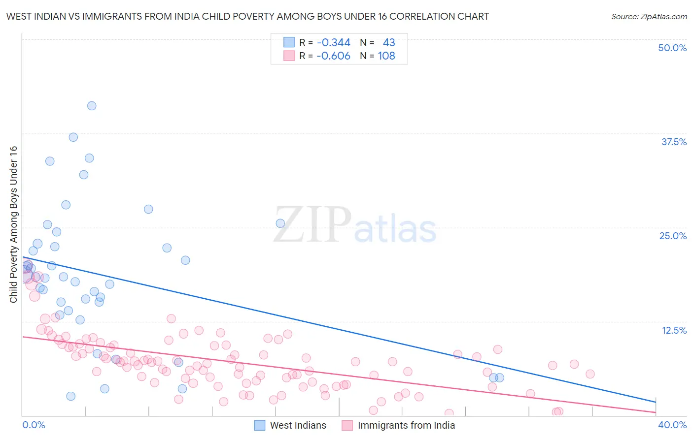 West Indian vs Immigrants from India Child Poverty Among Boys Under 16