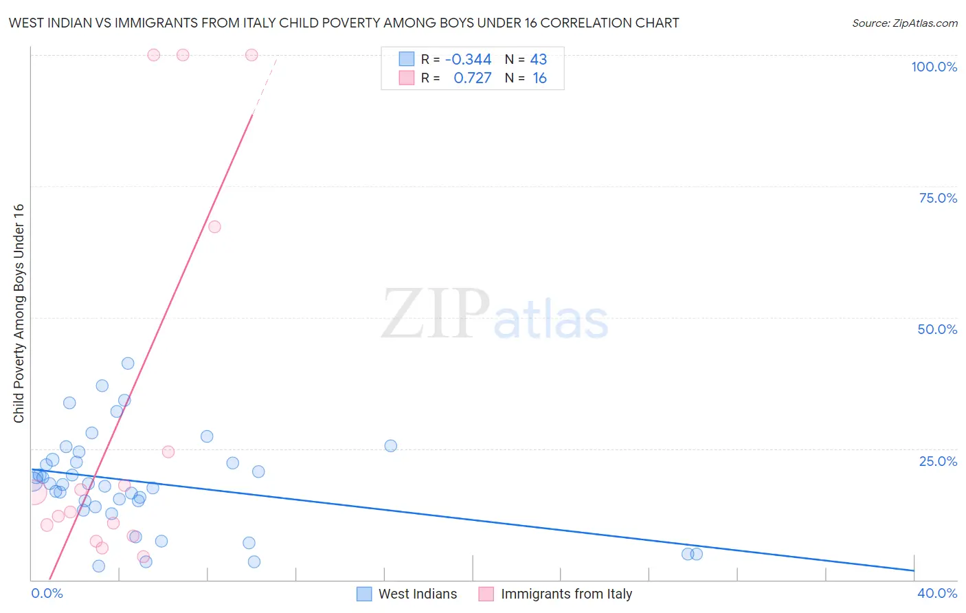West Indian vs Immigrants from Italy Child Poverty Among Boys Under 16