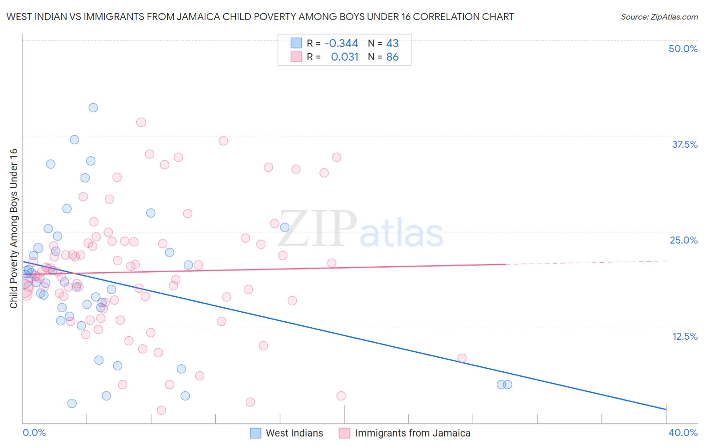 West Indian vs Immigrants from Jamaica Child Poverty Among Boys Under 16