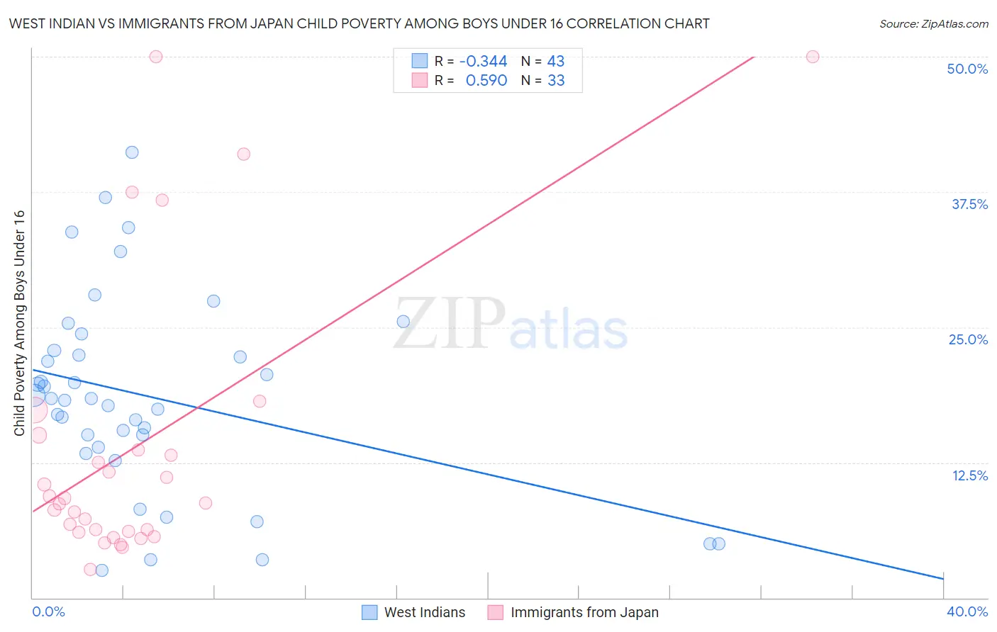 West Indian vs Immigrants from Japan Child Poverty Among Boys Under 16